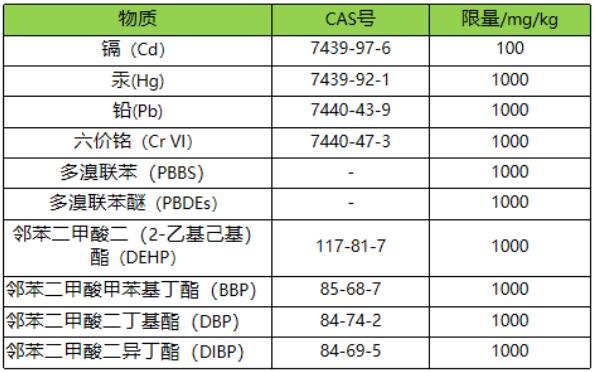 RoHS测试